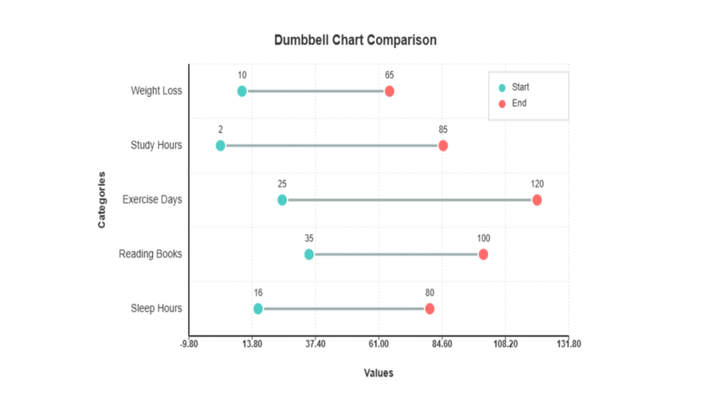dumbbell chart generator online free