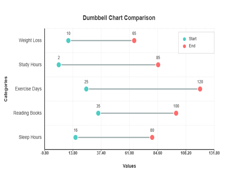 Dumbbell Chart Generator