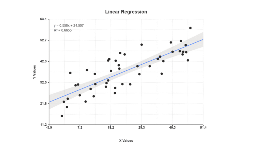 scatter plot with line of best fit generator